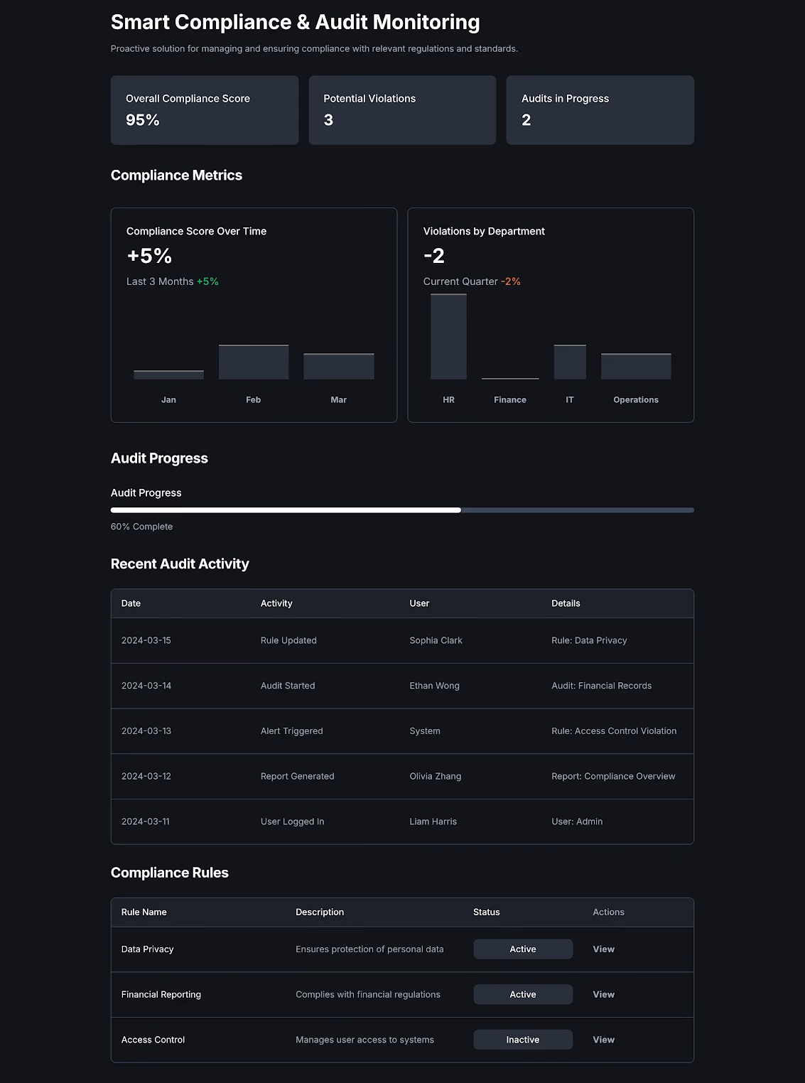 Smart Compliance & Audit Monitoring