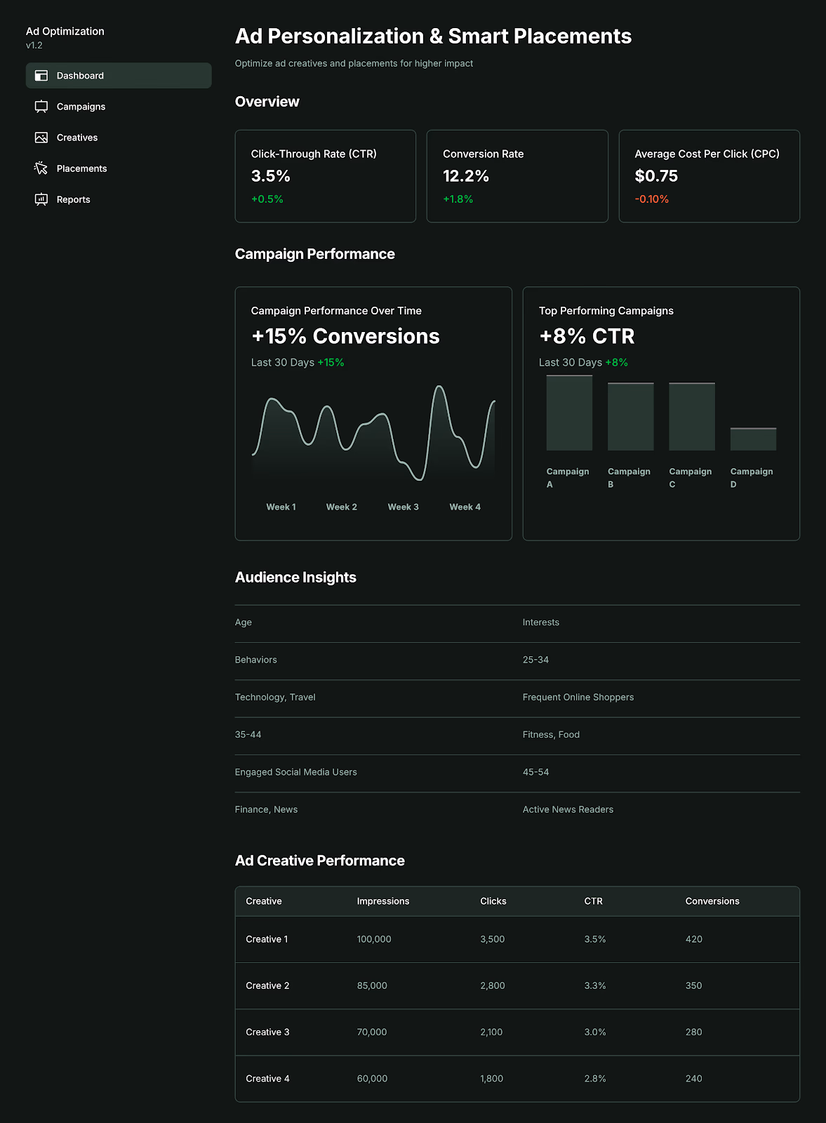 Ad Personalization & Smart Placements